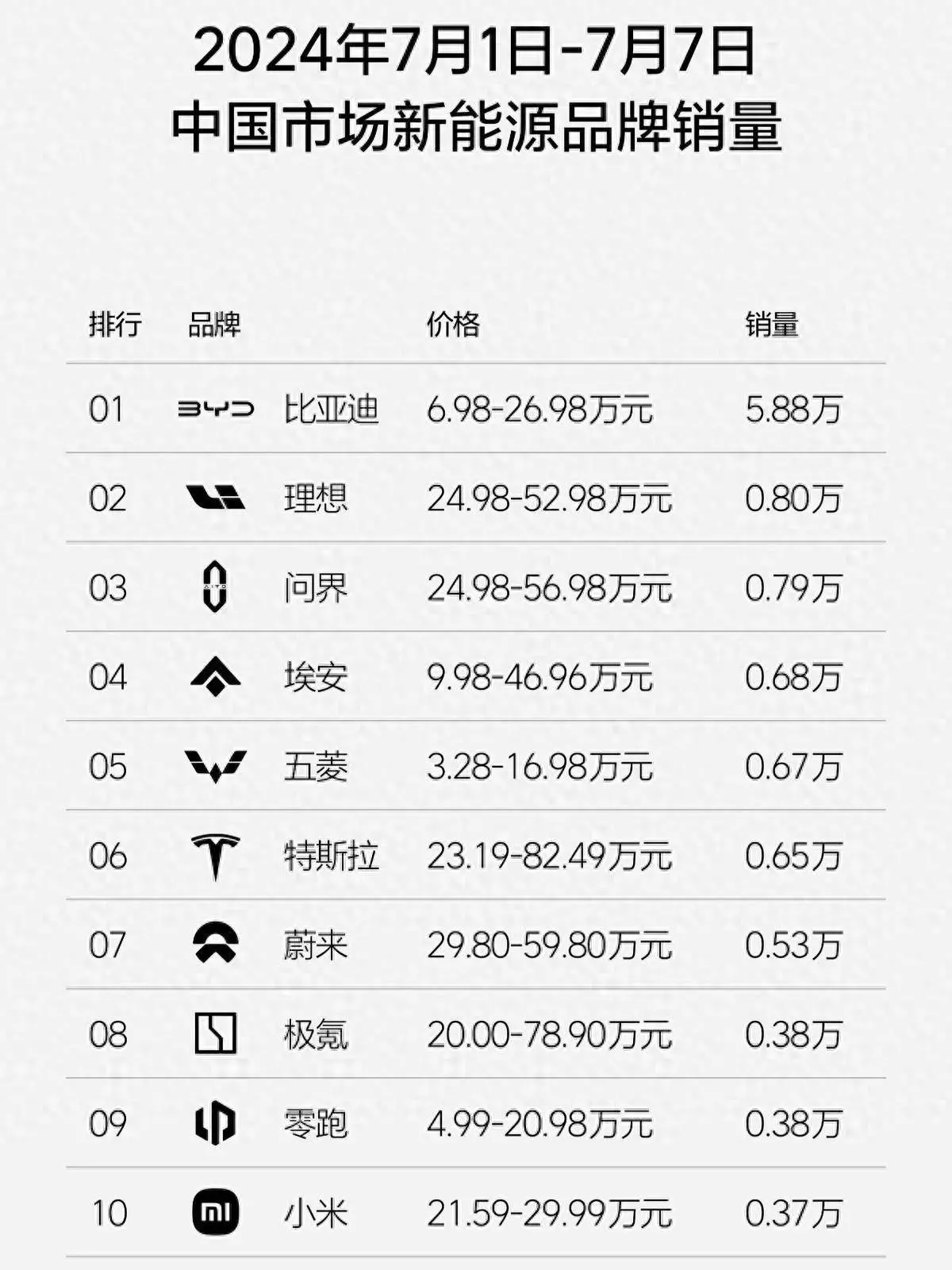 7月第一周新动力销量排名榜，深蓝被挤出前10